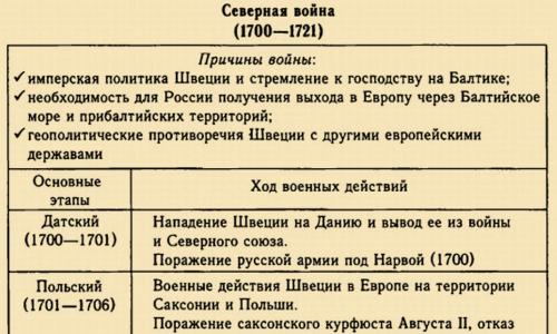 Shvedlar bilan Buyuk Pyotr I Pyotr urushi davrida Rossiyaning dengizga chiqishi