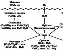 Oksidi in njih.  Kaj so oksidi?  Fizikalne lastnosti oksidov